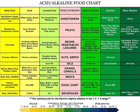 Acid Alkaline Food Chart Raw Vegan Fresh Food Diet 80 10 10 Pinterest