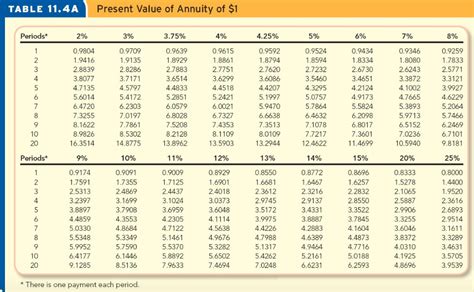 Annuity Present Value Factor Table