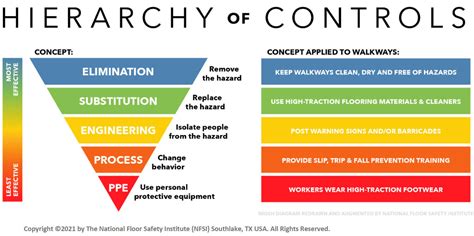 Using The Hierarchy Of Controls To Maximize Safety The Mja Company