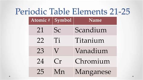 Periodic Table Of Elements With Names And Symbols 1 To 30 About Elements