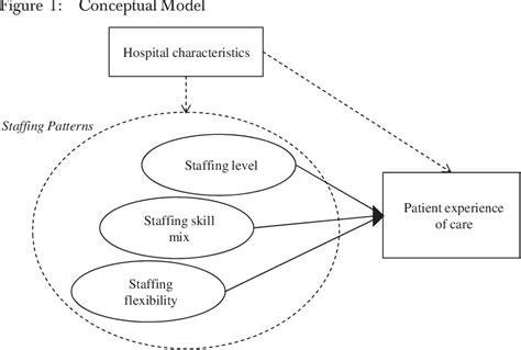 Figure 1 From Nurse Staffing Patterns And Patient Experience Of Care
