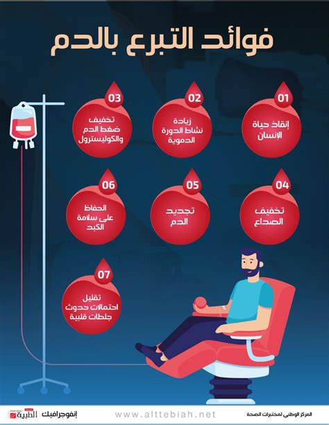 7 فوائد صحية كبيرة للتبرع بالدم تعرّف عليها اخبار العرب