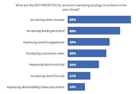 Updating Your Email Marketing Strategy For 2020 Smart Insights
