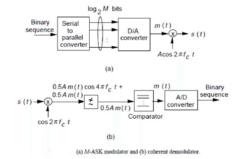 7 A M Ask Modulator And B Coherent Demodulator Download