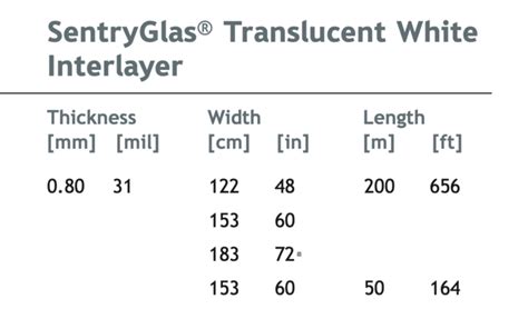 Different Types Sentryglas Interlayers Elite Safety Glass