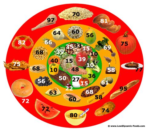 Glycemic Index For Foods Chart