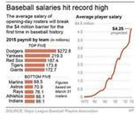 Average Mlb Player Salary To Top 4 Million In 2015 Is It Fair