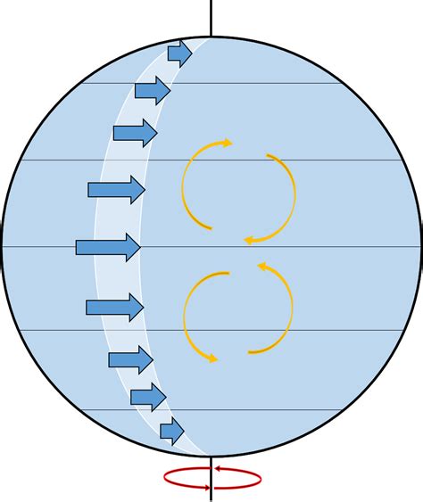 Sketch And Explain The Coriolis Effect And How It Influences Quizlet