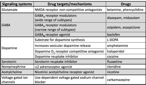 Targets For Cns Drugs 1 And 2 Flashcards Quizlet