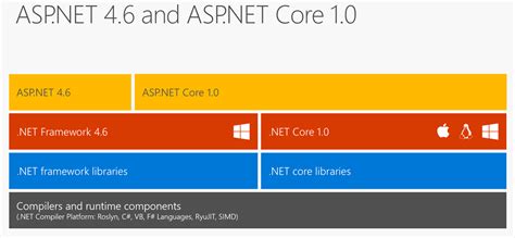 Download.net framework 4.7.2 using the link above. Sharing Authorization Cookies between ASP.NET 4.x and ASP ...