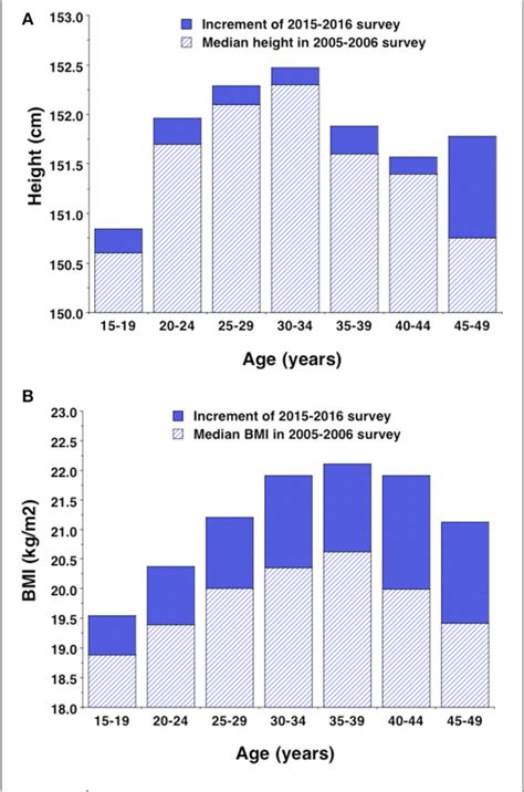 figure 1 from the dual burden of malnutrition increases the risk of cesarean delivery evidence