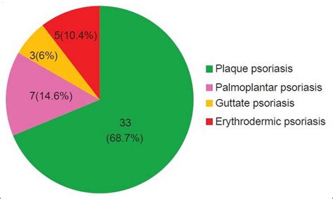 Prevalence Of The Types Of Psoriasis Download Scientific Diagram