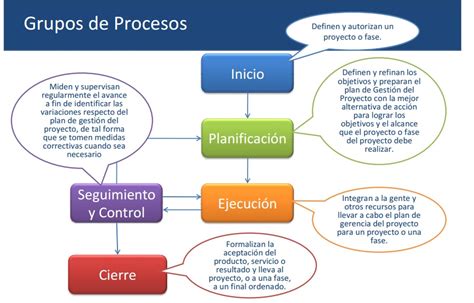 Proceso De Gestion De Un Proyecto Chefli