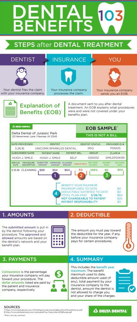 Even a good dental plan will typically only cover a small portion of the expense for treatment of gum disease. INSURANCE 103 INFOGRAPHIC | Dental benefits, Dental insurance plans, Dental insurance