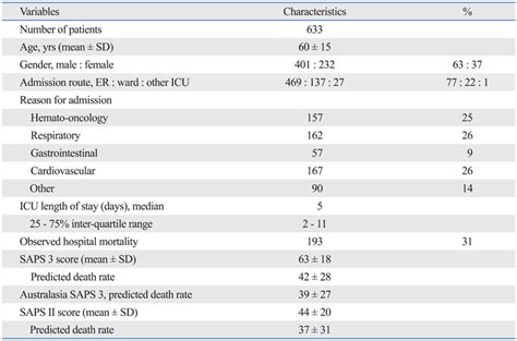 Plan, organize, and supervise the preparation and execution of unit movement and distribution operations. Validation of the Simplified Acute Physiology Score 3 ...