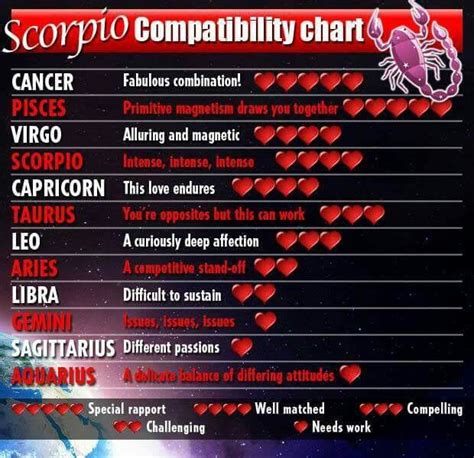 scorpio s and love scorpio compatibility scorpio compatibility chart compatibility chart