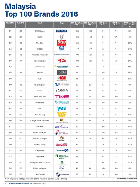 The state plays a significant but declining role in guiding economic activity through macroeconomic plans. Top 100 brands in Malaysia revealed | Marketing Interactive