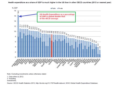 Health Care Expenditure As A Percentage Of Gdp Among Oecd Countries