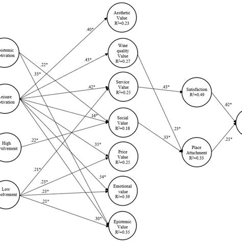 Partial Least Squares Structural Equation Modeling PLS SEM Result P