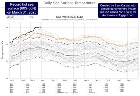 Arctic News Sea Surface Temperature At Record High