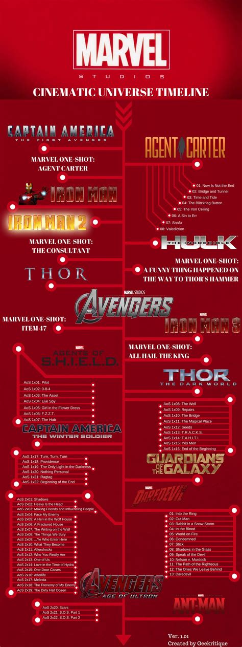 The Marvel Cinematic Universe Chronological Timeline Marvel