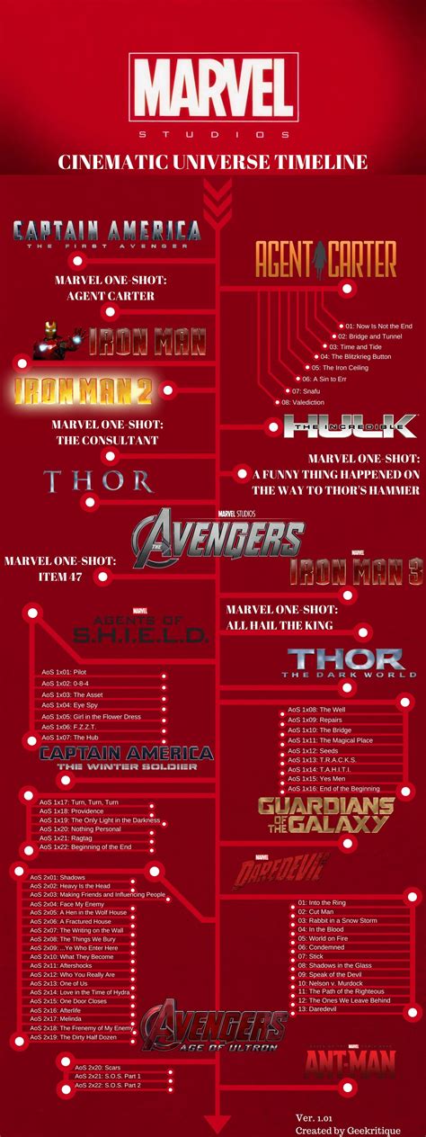 Here is the list of avengers movies in. The Marvel Cinematic Universe Chronological Timeline. More ...