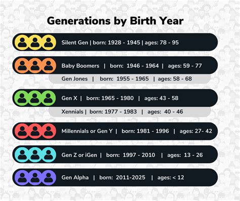 Millennials Baby Boomers Gen X Gen Z And Gen Alpha The Cutoff Years For Each Generation