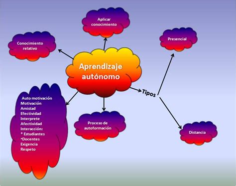 Aprendizaje Autonomo Mapa Conceptual