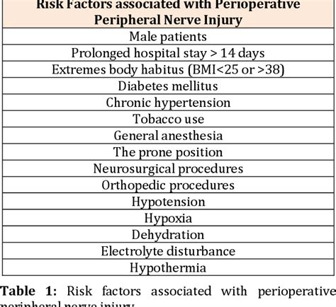 Table 3 From Perioperative Upper Extremity Peripheral Nerve Injury And