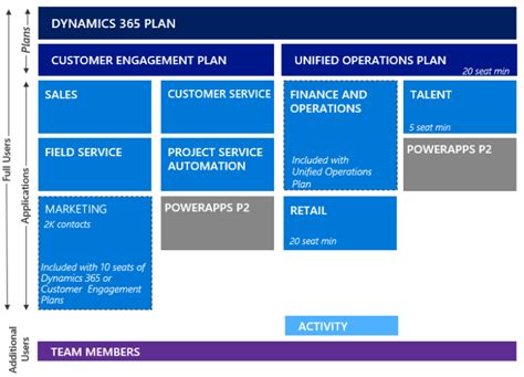 Changes To Microsoft Dynamics 365 Licensing D365 Licensing Update Images