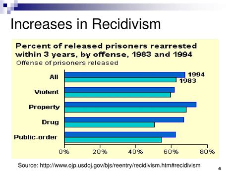 Ppt Re Entry And Recidivism Powerpoint Presentation Free Download