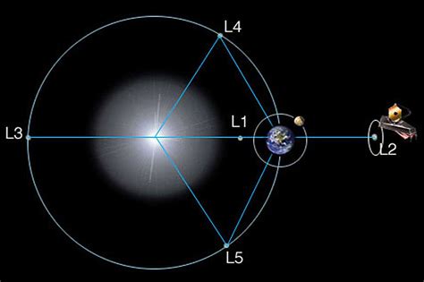 L2 Will Be The James Webb Space Telescopes Home In Space