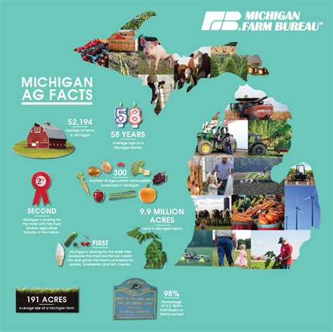 Agriculture Is Important To Michigans Economy