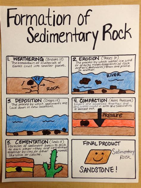 Formation Of Sedimentary Rock Science Anchor Charts Spelling Word