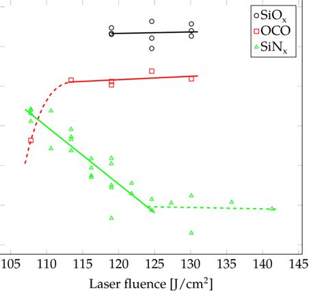 1 V Oc Measured Before Passivation As A Function Of Laser Fluence