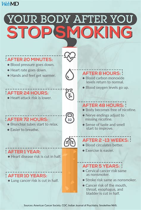 Time Frame Of Benefits Of Quitting Smoking