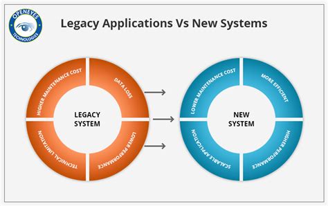 Legacy Systems And Technology Should You Maintain Or Modernize