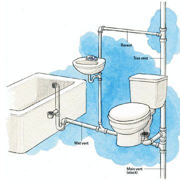 How to vent a bathroom group. Venting alternatives | Diy plumbing, Bathroom plumbing, Plumbing drains