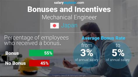 Mechanical Engineer Average Salary In Japan 2023 The Complete Guide