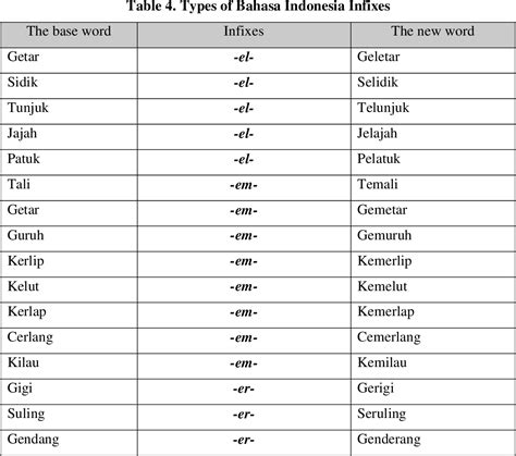 Table From Identifying Types Of Affixes In English And Bahasa