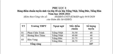 Điểm chuẩn tuyển sinh lớp 10 năm 2021 mới nhất của các tỉnh thành. Điểm chuẩn lớp 10 năm 2020 tại Đà Nẵng