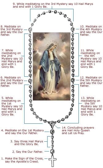 Praying The Rosary About Catholics