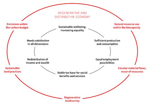 Sustainability Free Full Text The Virtuous Circle Of Sustainable