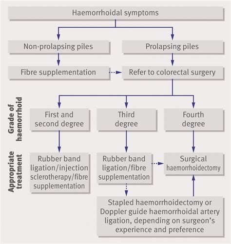 Management Of Haemorrhoids The Bmj