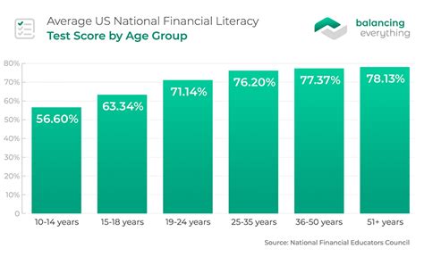 21 Must Know Financial Literacy Statistics Balancing Everything
