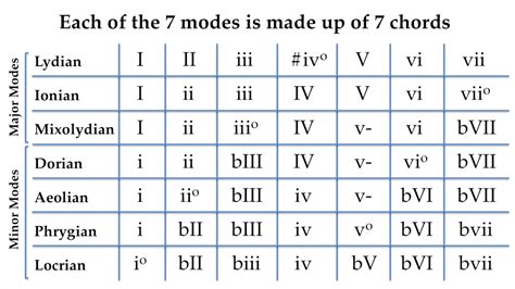 Characteristic Chords Of A Mode Scale Music Practice Theory Stack Exchange