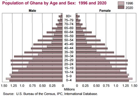 Population Pyramid Of Ghana