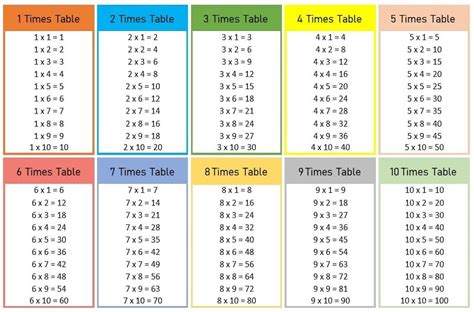 Multiplication Table 1 10 Times Tables Chart
