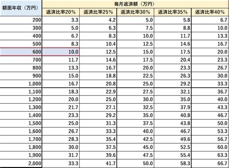 【脱税はダメ、絶対!】 1:36 年収1,000万円の場合の手取り額はいくらになる？ 4:06 生活の資本化？ 一目でわかる!適正な住宅ローンの返済比率と失敗しない ...