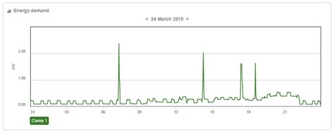 Vaping shouldn't generally trigger a smoke or fire alarm, but it does happen sometimes. A day's electricity use: spikes are microwave/coffee ...